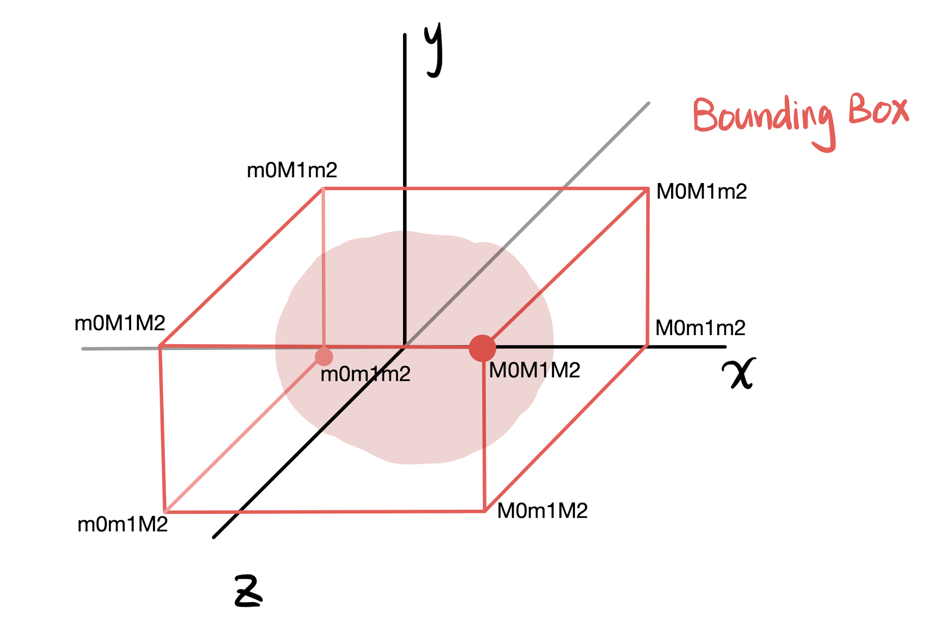 bounding box